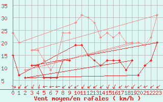 Courbe de la force du vent pour Cap Ferret (33)