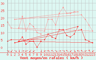 Courbe de la force du vent pour Ban-de-Sapt (88)