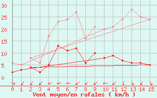 Courbe de la force du vent pour Brianon (05)