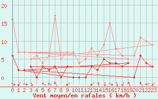 Courbe de la force du vent pour Vannes-Sn (56)