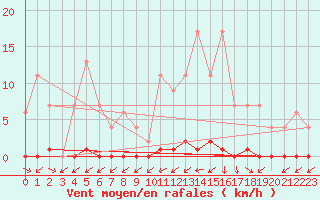 Courbe de la force du vent pour Lobbes (Be)