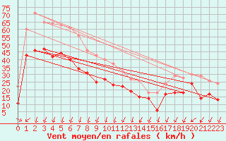 Courbe de la force du vent pour Maseskar