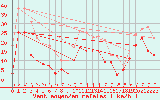 Courbe de la force du vent pour Cap Sagro (2B)