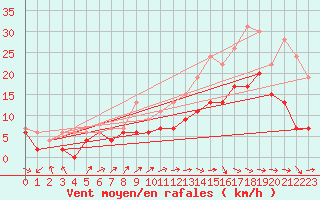 Courbe de la force du vent pour Lannion (22)
