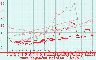 Courbe de la force du vent pour Ble / Mulhouse (68)