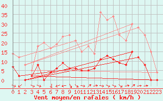 Courbe de la force du vent pour Aix-en-Provence (13)