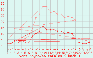 Courbe de la force du vent pour Kaisersbach-Cronhuette