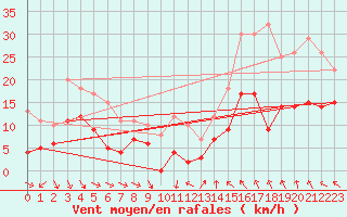 Courbe de la force du vent pour Orange (84)