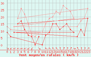 Courbe de la force du vent pour Ile du Levant (83)