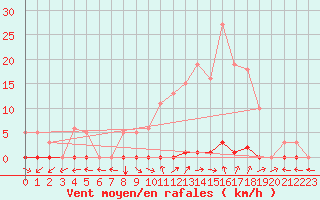 Courbe de la force du vent pour Les Pennes-Mirabeau (13)