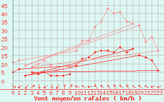 Courbe de la force du vent pour Soumont (34)