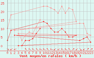 Courbe de la force du vent pour Agen (47)
