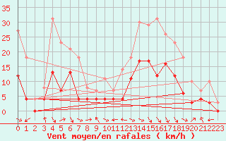 Courbe de la force du vent pour Saint-Girons (09)