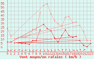 Courbe de la force du vent pour Tallard (05)