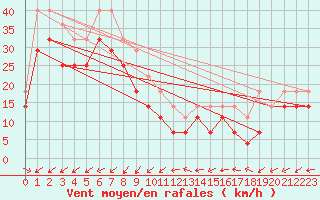 Courbe de la force du vent pour Axstal