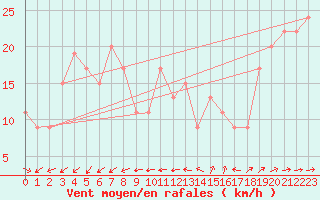 Courbe de la force du vent pour Capo Carbonara