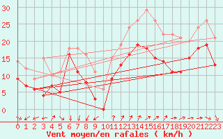 Courbe de la force du vent pour Porquerolles (83)