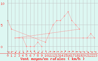 Courbe de la force du vent pour Sanary-sur-Mer (83)