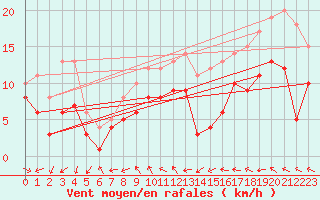 Courbe de la force du vent pour Coburg
