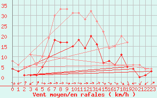 Courbe de la force du vent pour Muehlacker