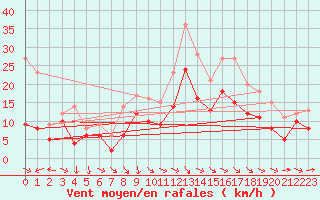 Courbe de la force du vent pour Troyes (10)