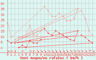 Courbe de la force du vent pour Aubenas - Lanas (07)