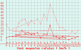 Courbe de la force du vent pour Le Chevril - Nivose (73)