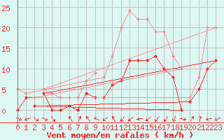 Courbe de la force du vent pour Muehldorf