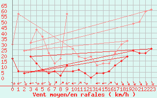 Courbe de la force du vent pour Carpentras (84)