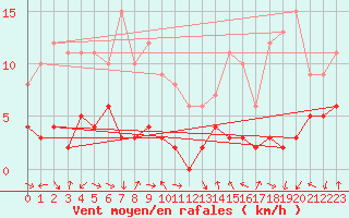 Courbe de la force du vent pour Bagnres-de-Luchon (31)