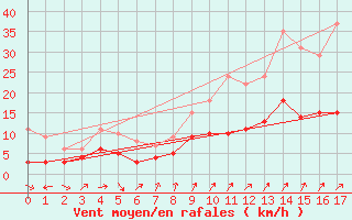 Courbe de la force du vent pour Saint-milion (33)