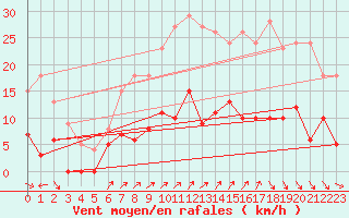 Courbe de la force du vent pour Louvign-du-Dsert (35)