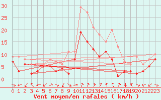 Courbe de la force du vent pour Waldmunchen