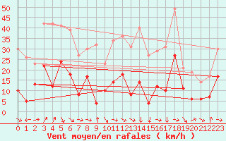 Courbe de la force du vent pour Usinens (74)