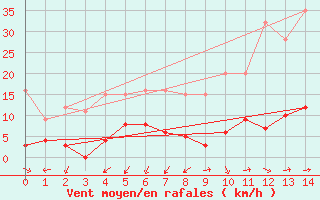 Courbe de la force du vent pour Digne les Bains (04)