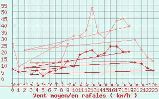 Courbe de la force du vent pour Reims-Prunay (51)