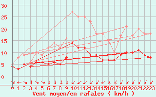 Courbe de la force du vent pour Schauenburg-Elgershausen