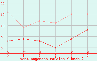 Courbe de la force du vent pour Digne les Bains (04)