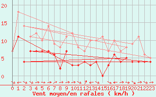 Courbe de la force du vent pour Tarfala