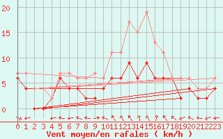 Courbe de la force du vent pour Lille (59)