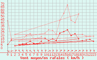 Courbe de la force du vent pour Rochefort Saint-Agnant (17)