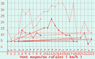 Courbe de la force du vent pour Hallau