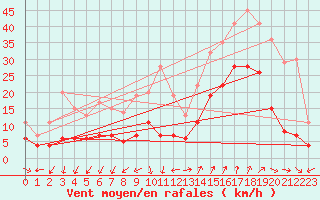 Courbe de la force du vent pour Saint-Auban (04)