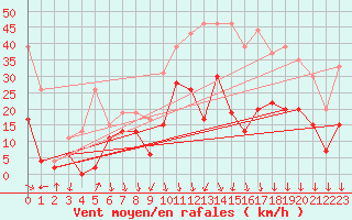 Courbe de la force du vent pour Le Touquet (62)