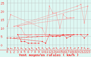 Courbe de la force du vent pour Le Vigan (30)
