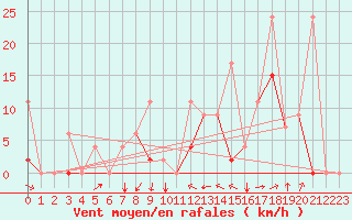 Courbe de la force du vent pour Balikesir