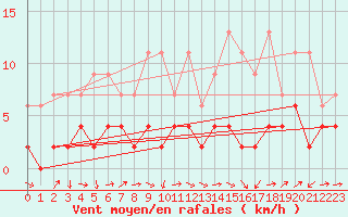 Courbe de la force du vent pour Scuol