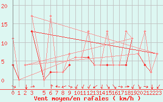 Courbe de la force du vent pour Murted Tur-Afb