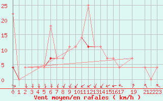 Courbe de la force du vent pour Melsom