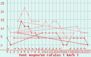 Courbe de la force du vent pour Gunnarn